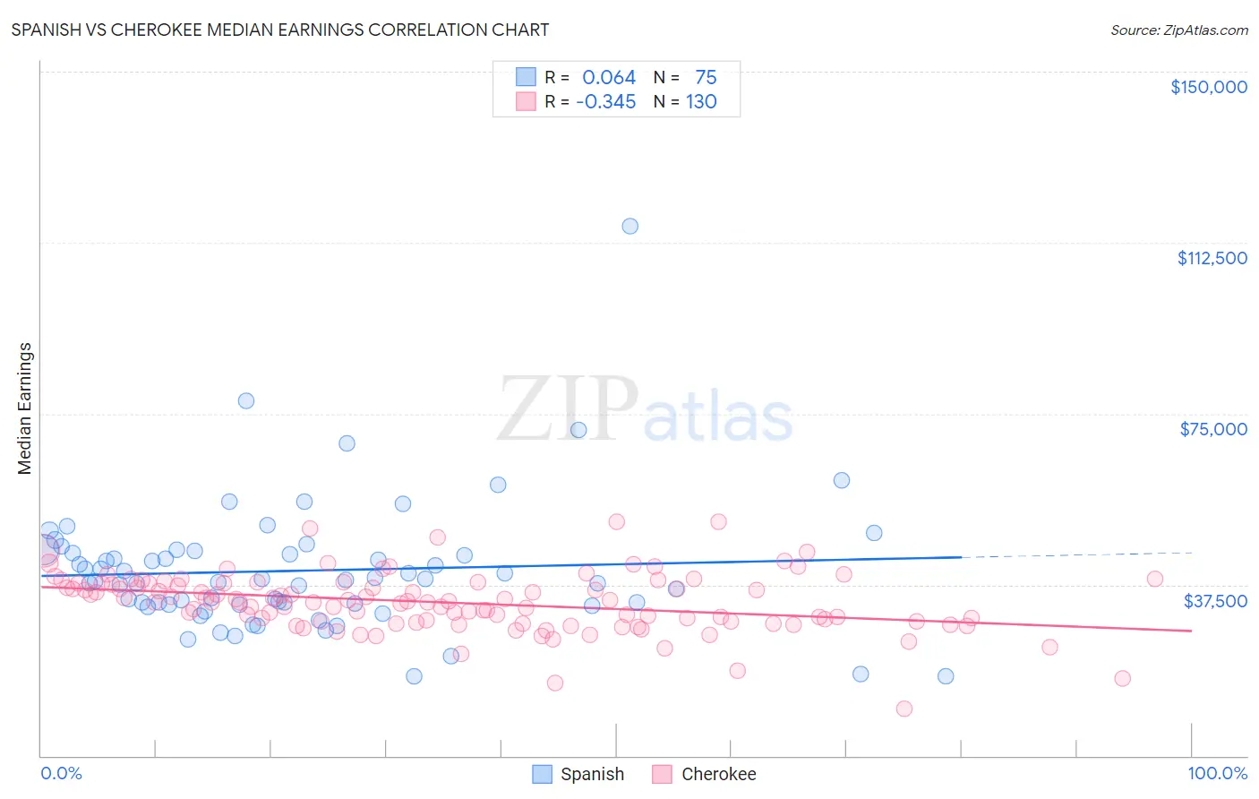 Spanish vs Cherokee Median Earnings