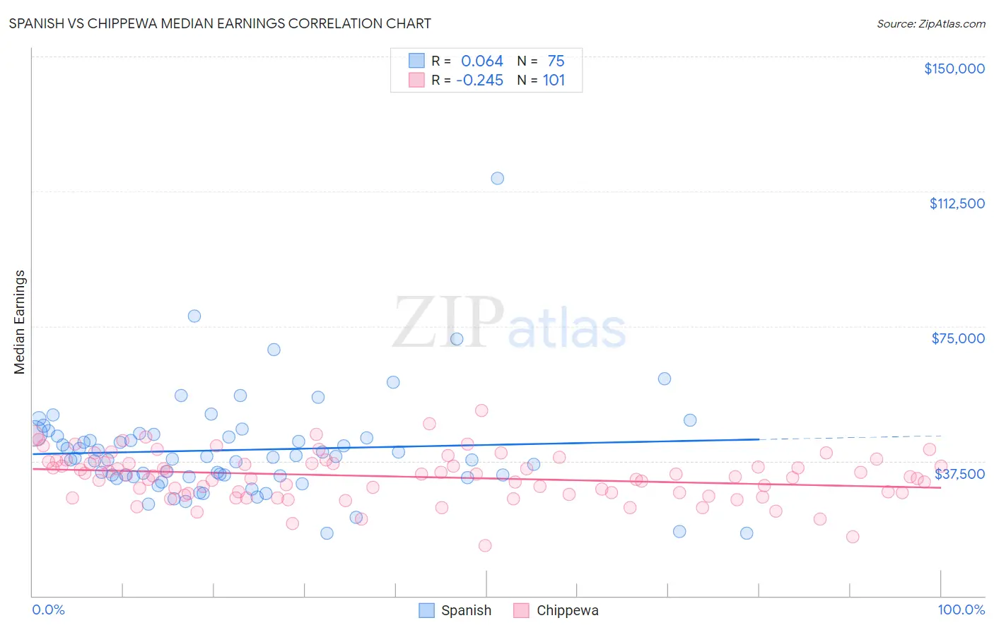 Spanish vs Chippewa Median Earnings
