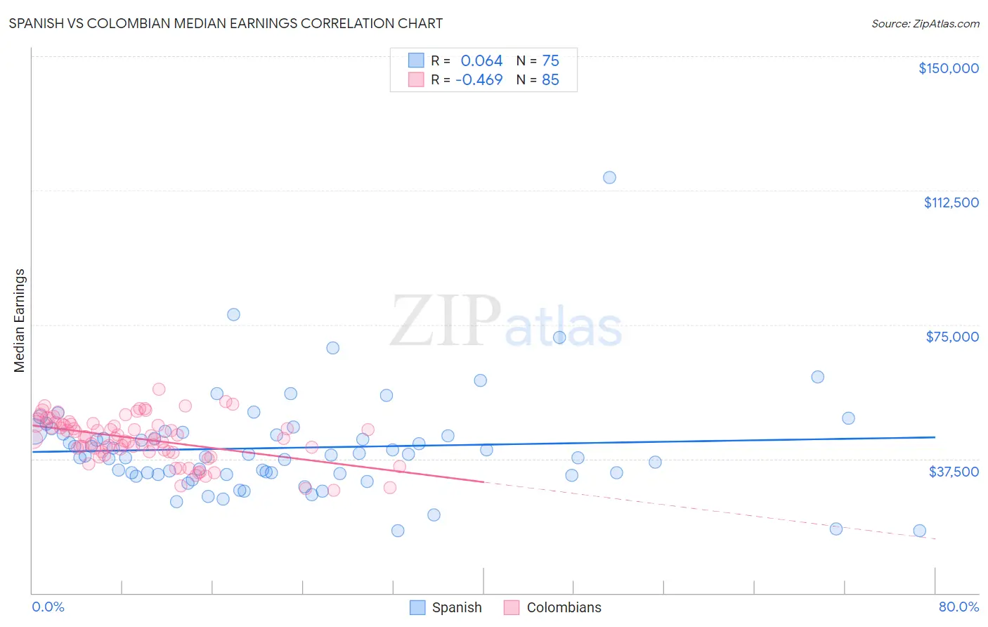 Spanish vs Colombian Median Earnings