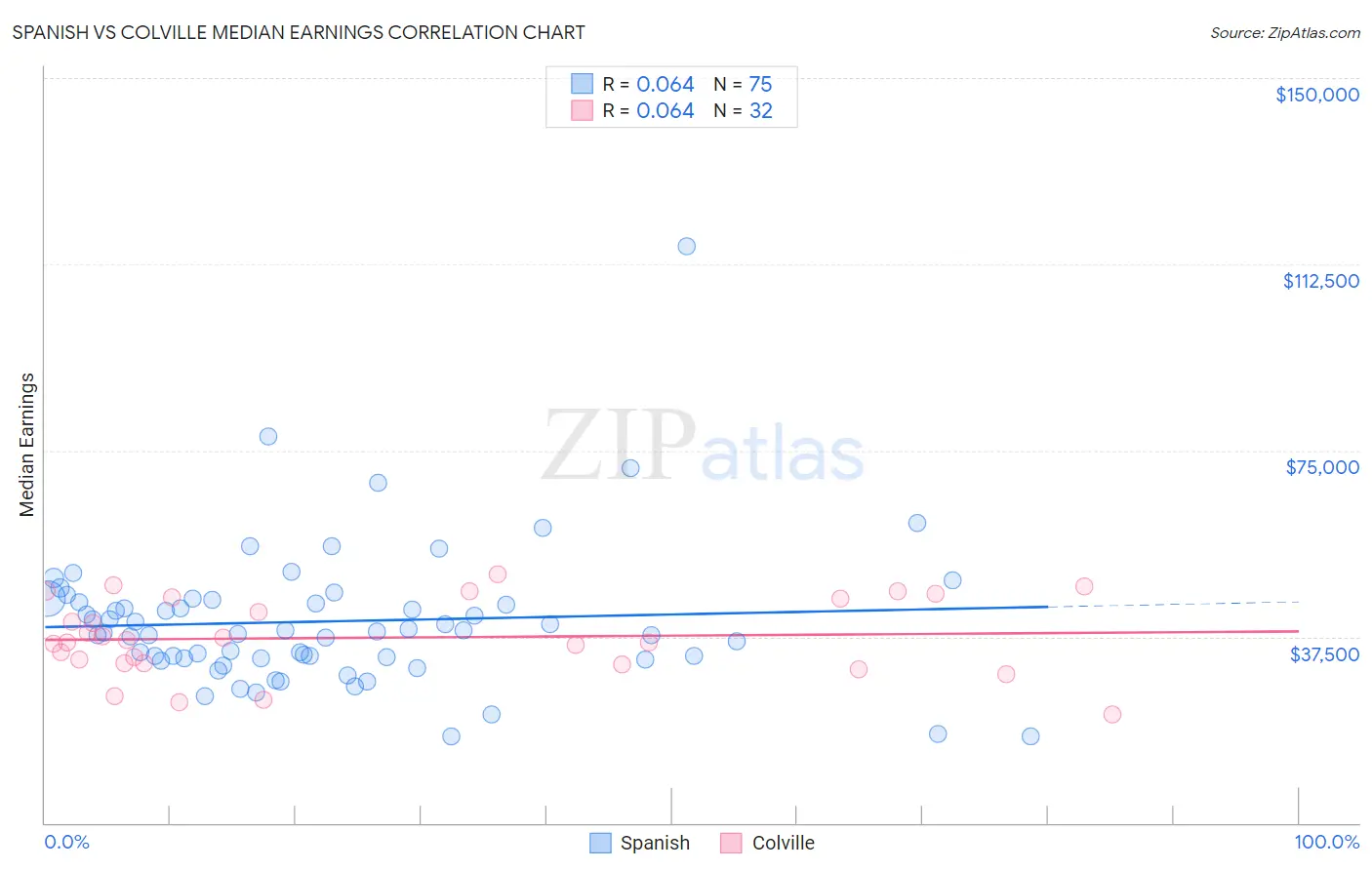 Spanish vs Colville Median Earnings