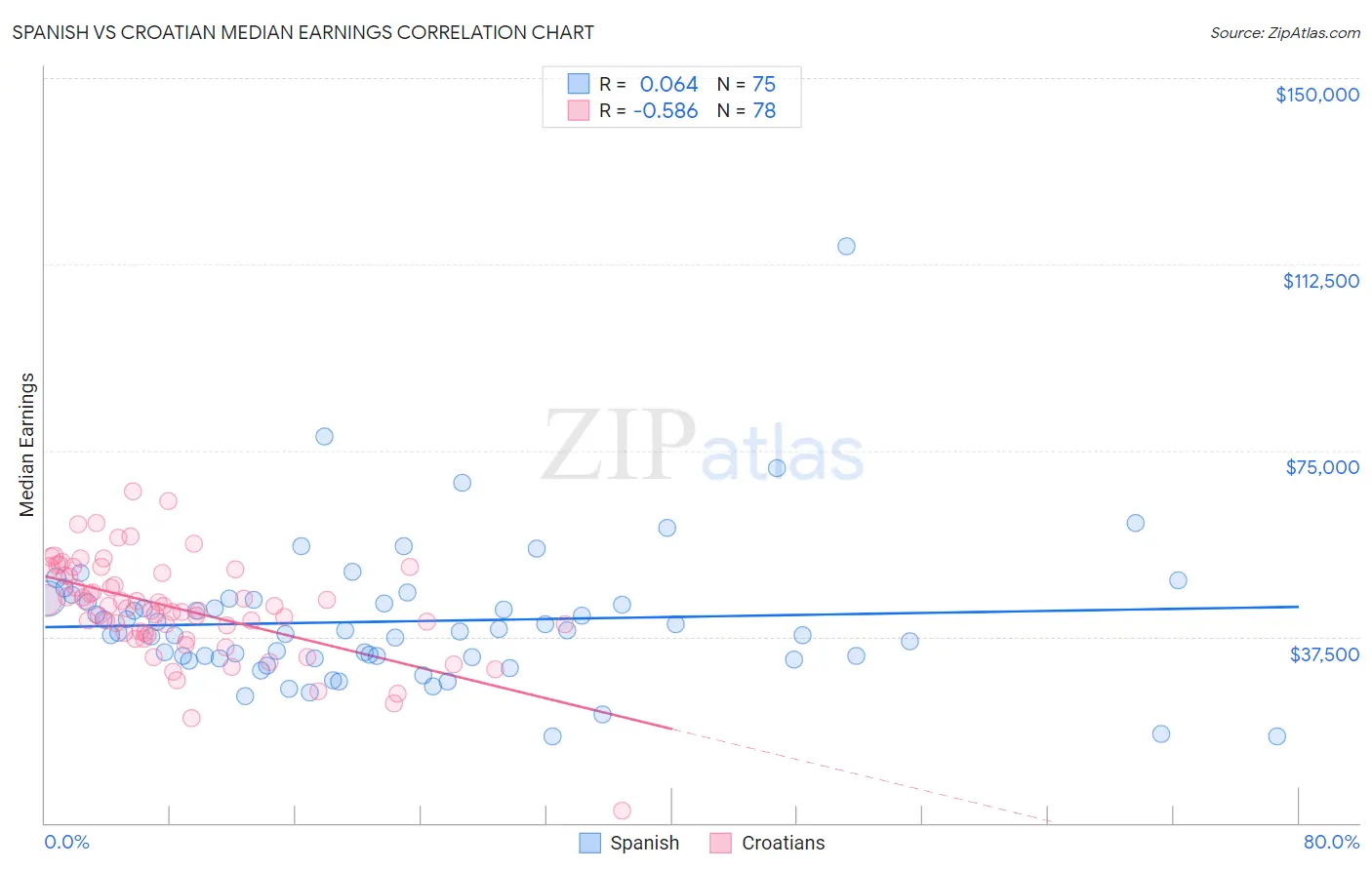 Spanish vs Croatian Median Earnings