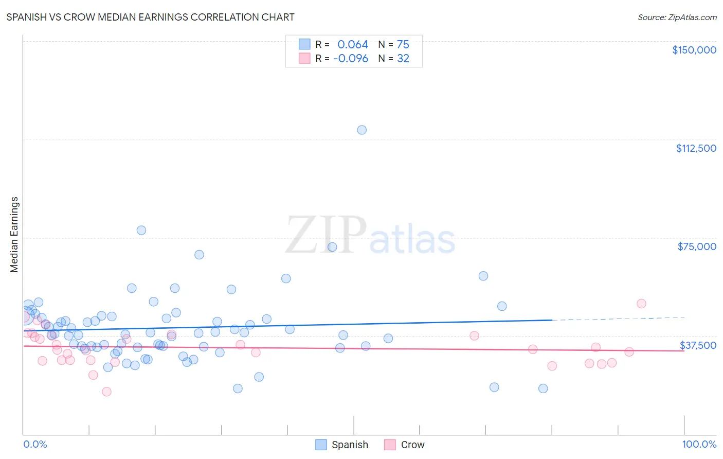 Spanish vs Crow Median Earnings
