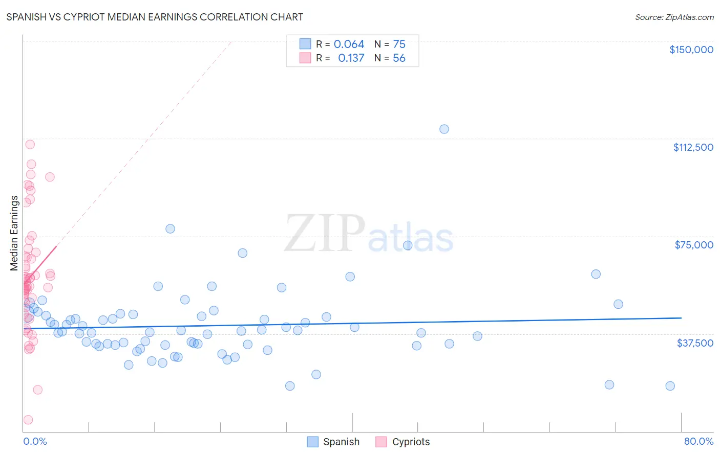 Spanish vs Cypriot Median Earnings