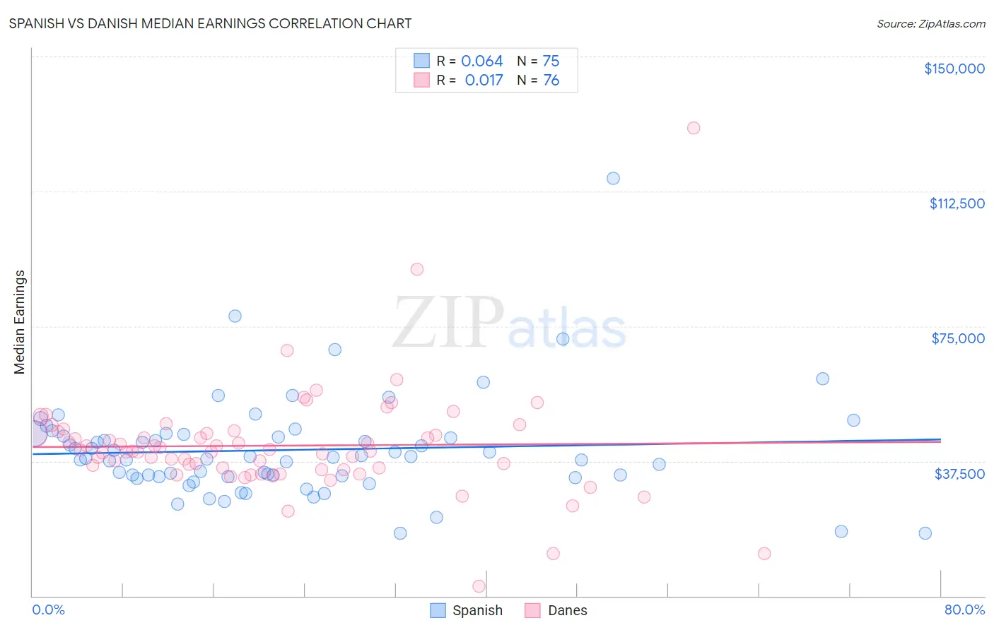 Spanish vs Danish Median Earnings