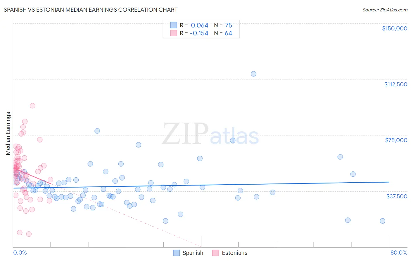 Spanish vs Estonian Median Earnings