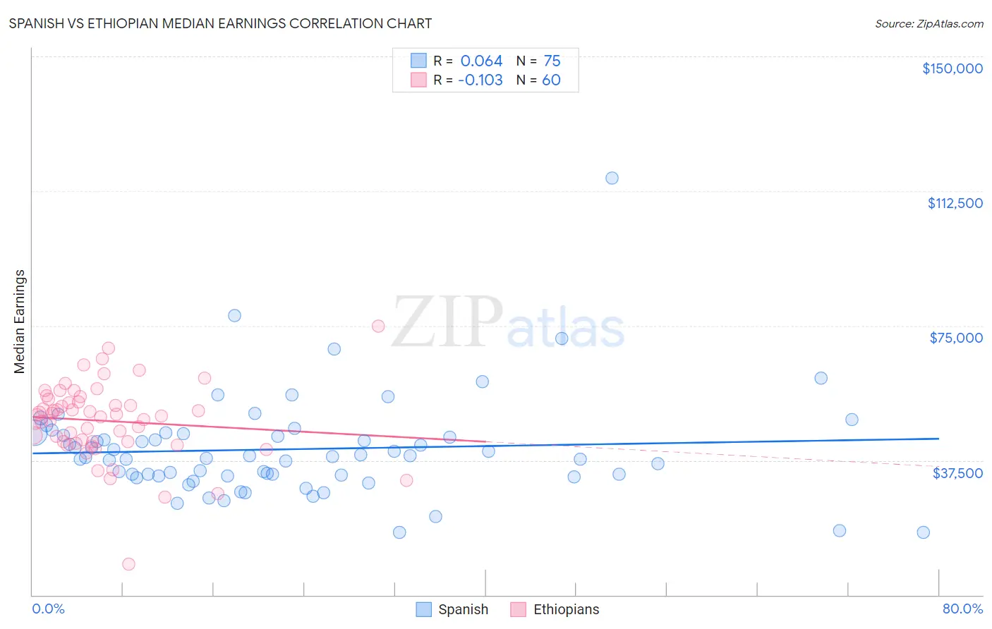 Spanish vs Ethiopian Median Earnings