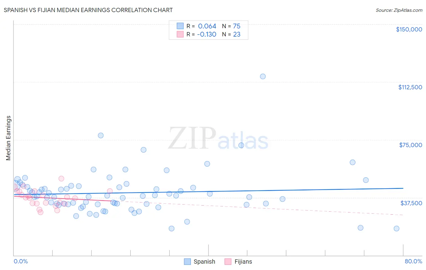 Spanish vs Fijian Median Earnings