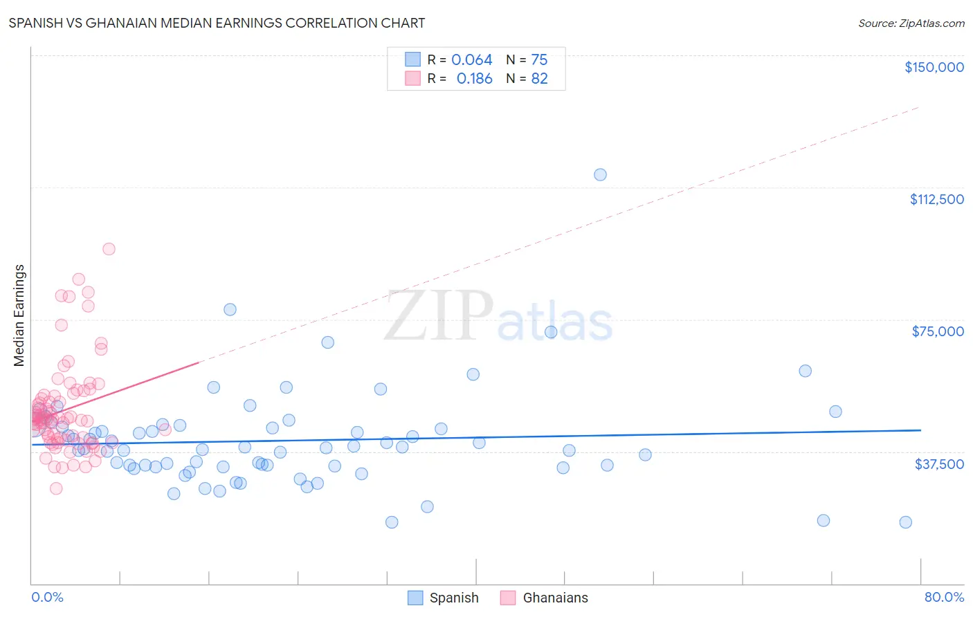 Spanish vs Ghanaian Median Earnings