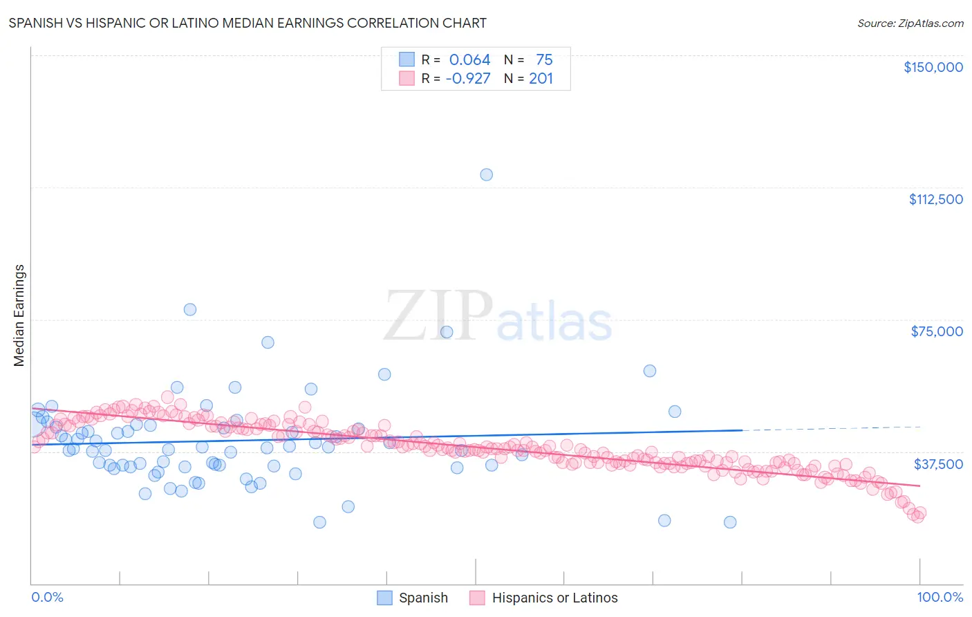 Spanish vs Hispanic or Latino Median Earnings