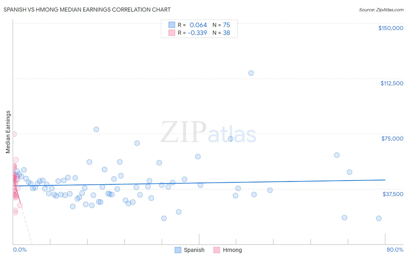 Spanish vs Hmong Median Earnings