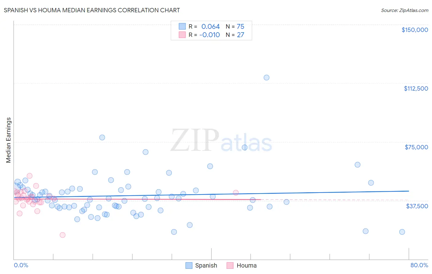 Spanish vs Houma Median Earnings