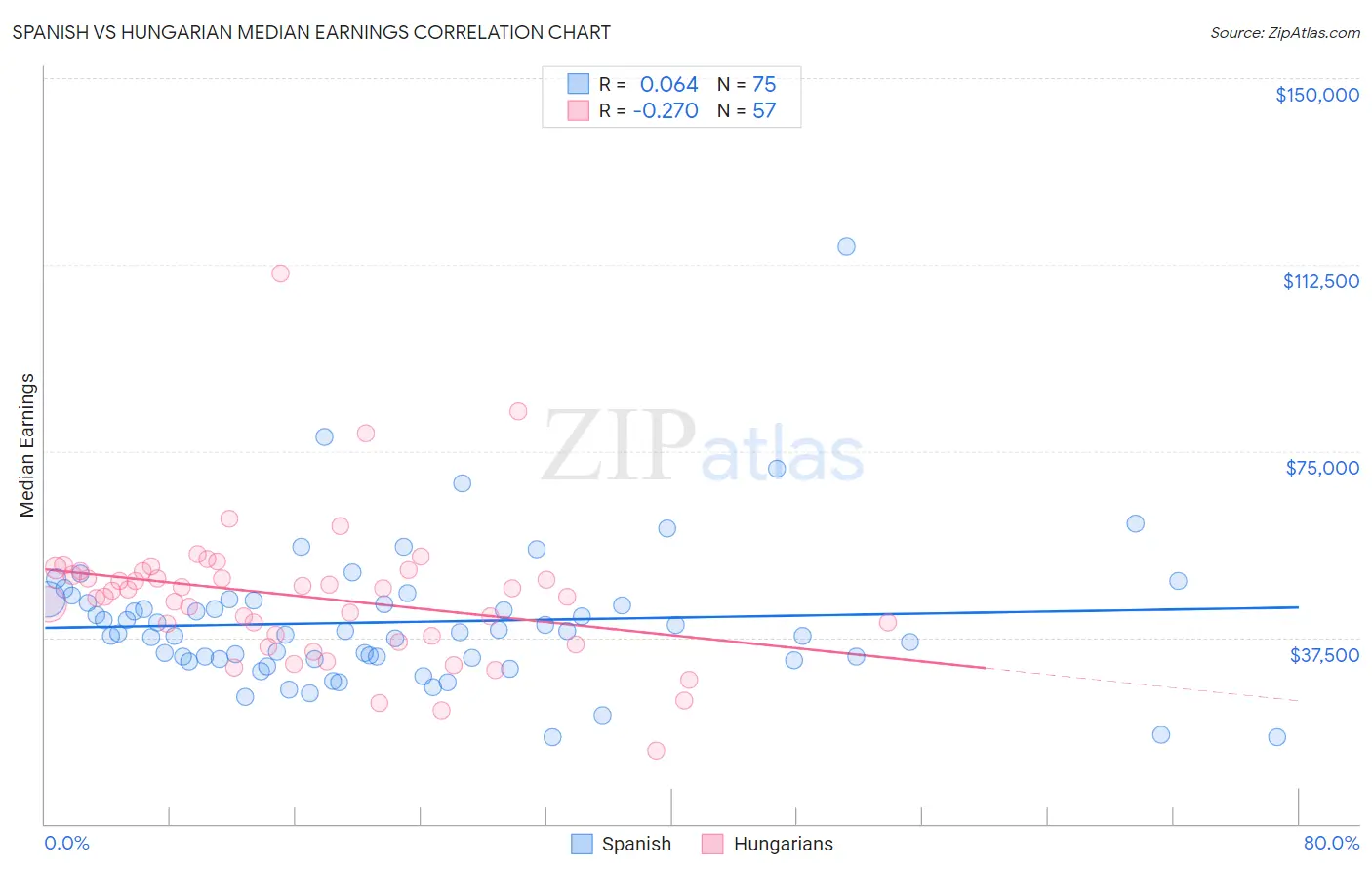 Spanish vs Hungarian Median Earnings
