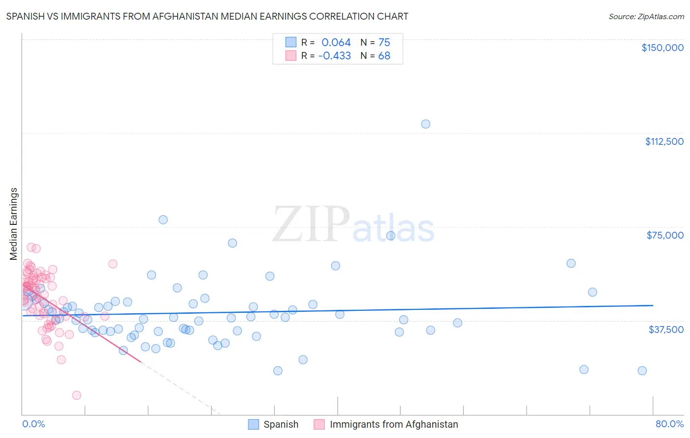 Spanish vs Immigrants from Afghanistan Median Earnings