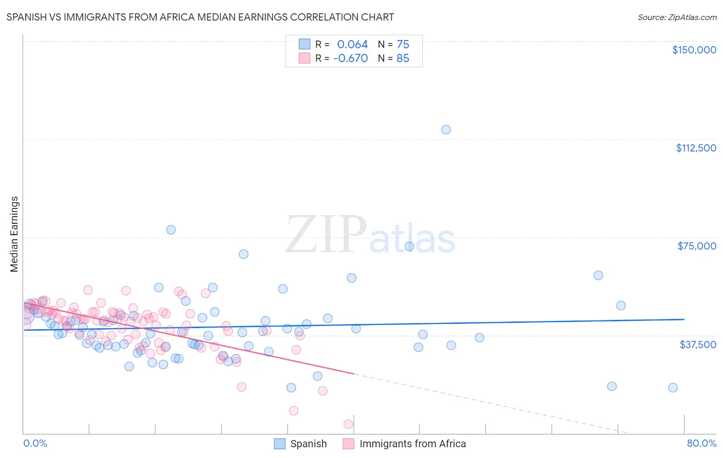 Spanish vs Immigrants from Africa Median Earnings