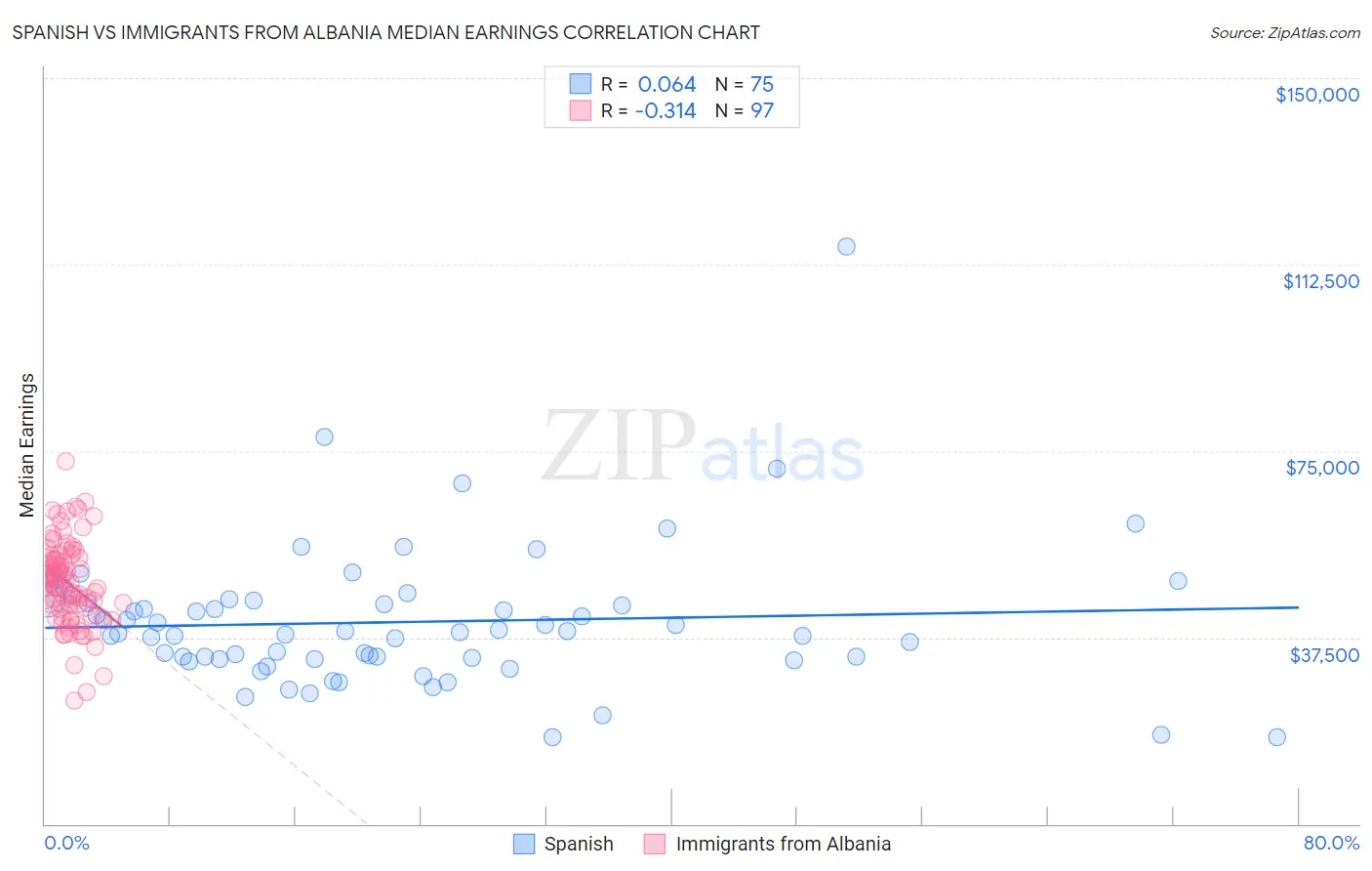Spanish vs Immigrants from Albania Median Earnings