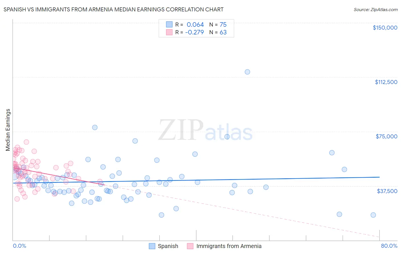 Spanish vs Immigrants from Armenia Median Earnings