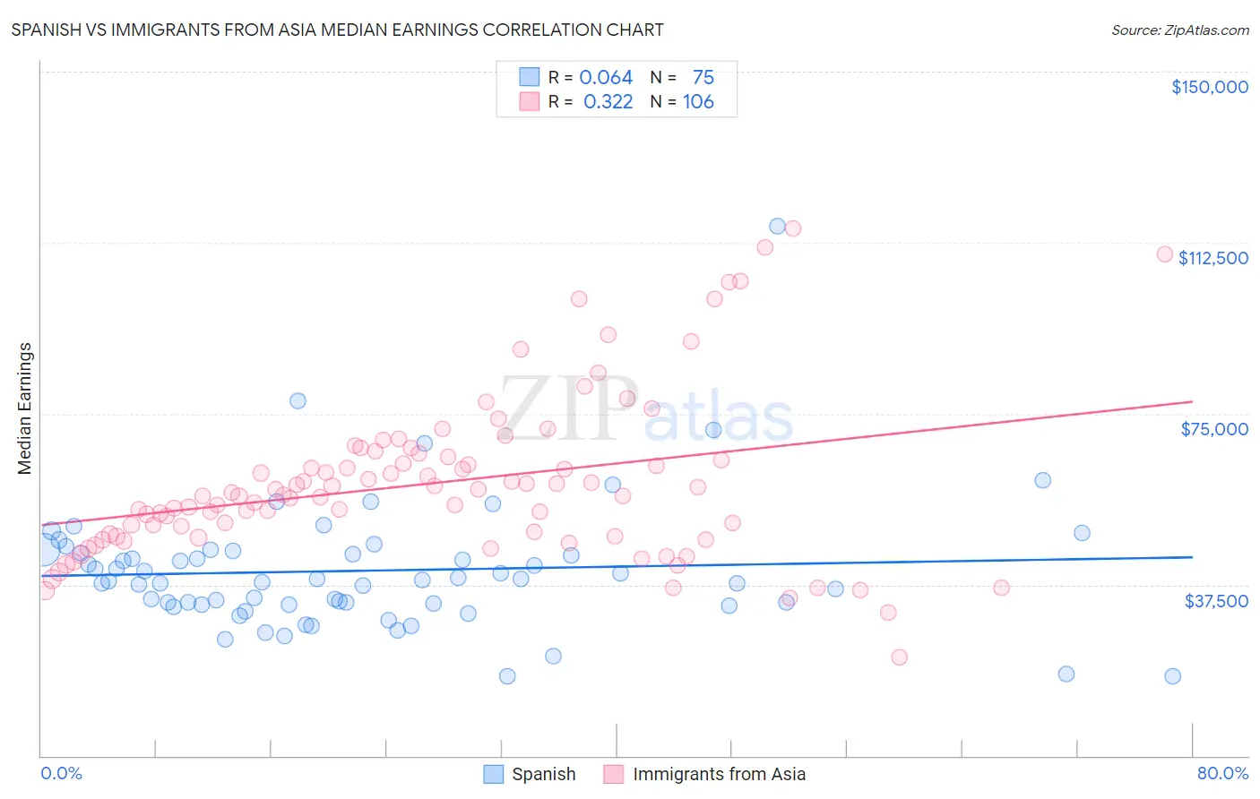 Spanish vs Immigrants from Asia Median Earnings