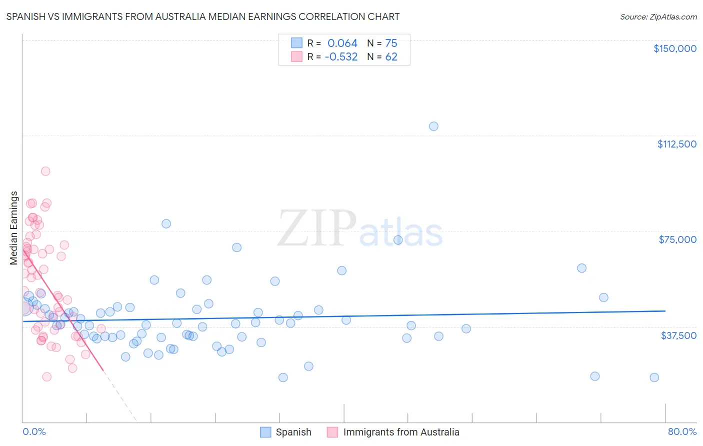Spanish vs Immigrants from Australia Median Earnings