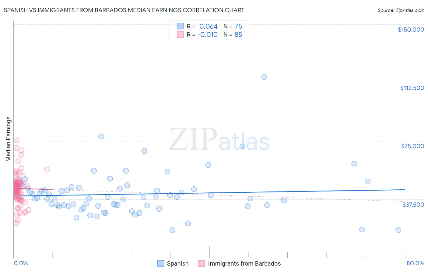 Spanish vs Immigrants from Barbados Median Earnings
