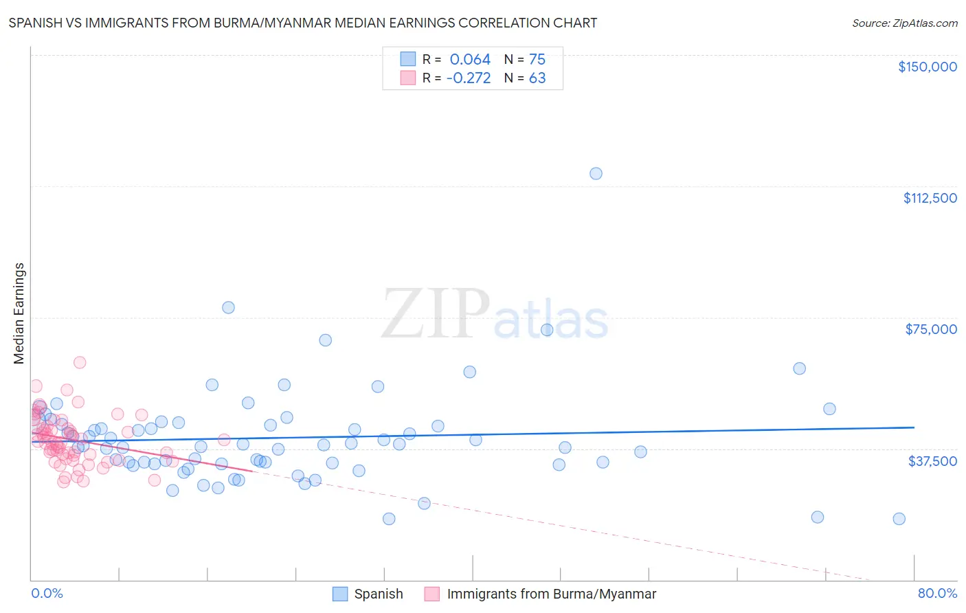 Spanish vs Immigrants from Burma/Myanmar Median Earnings