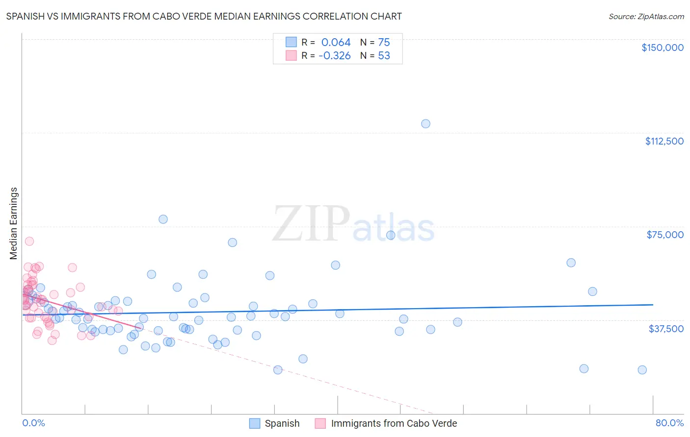 Spanish vs Immigrants from Cabo Verde Median Earnings