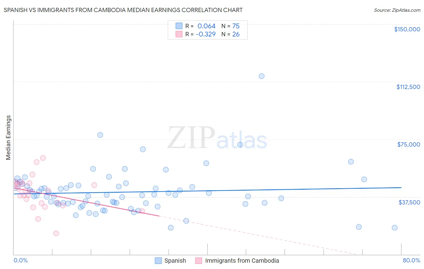 Spanish vs Immigrants from Cambodia Median Earnings