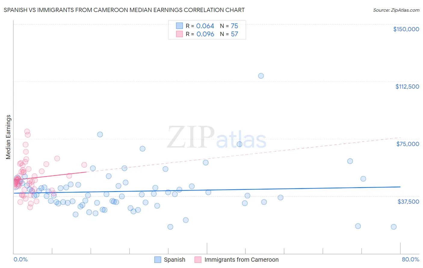 Spanish vs Immigrants from Cameroon Median Earnings