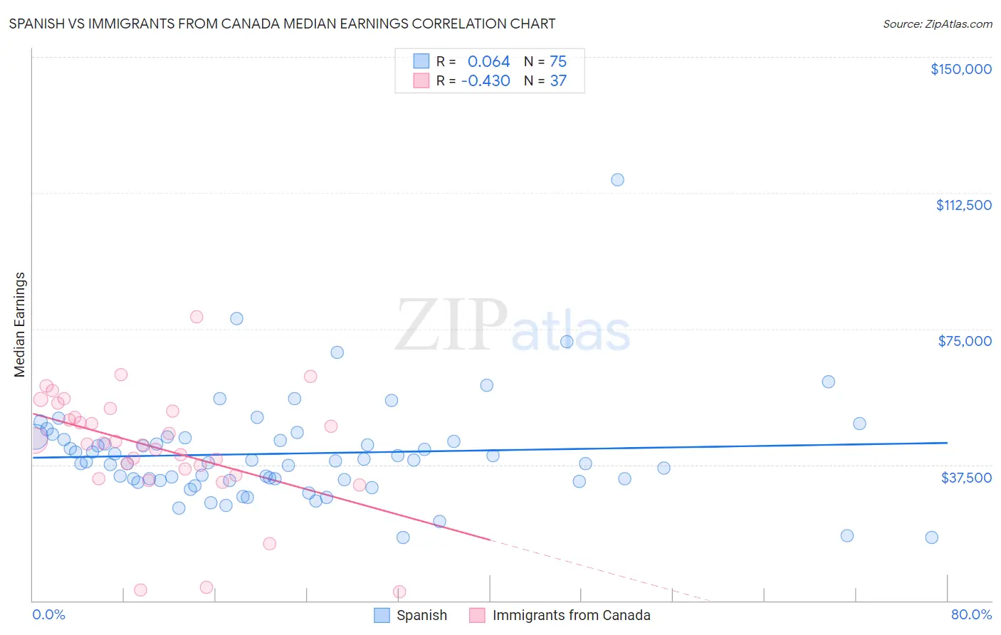 Spanish vs Immigrants from Canada Median Earnings