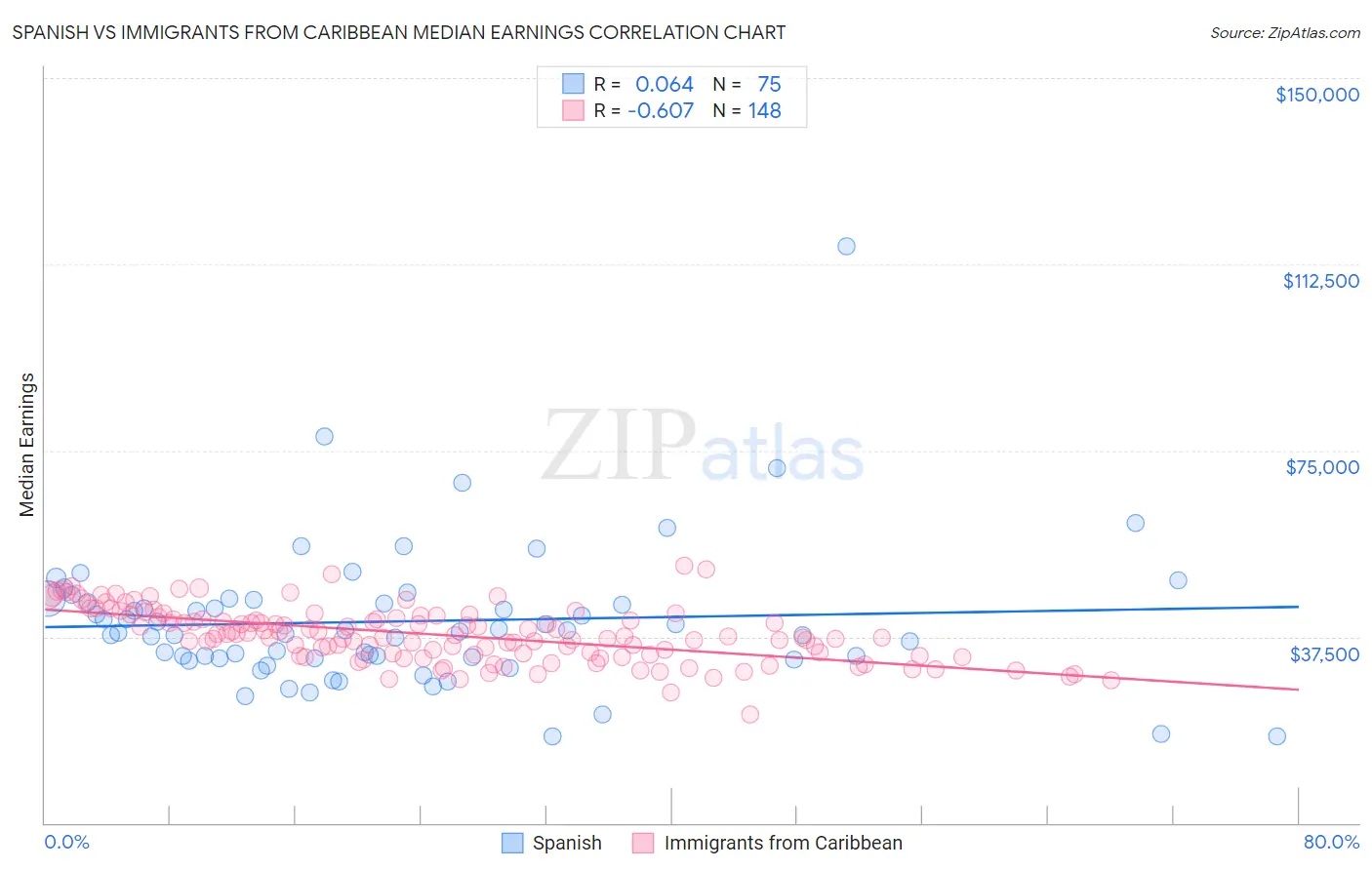 Spanish vs Immigrants from Caribbean Median Earnings