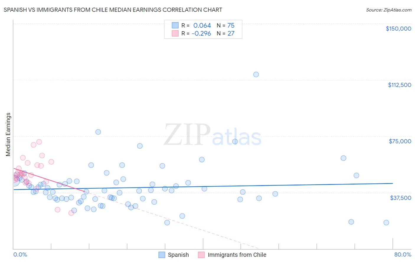 Spanish vs Immigrants from Chile Median Earnings
