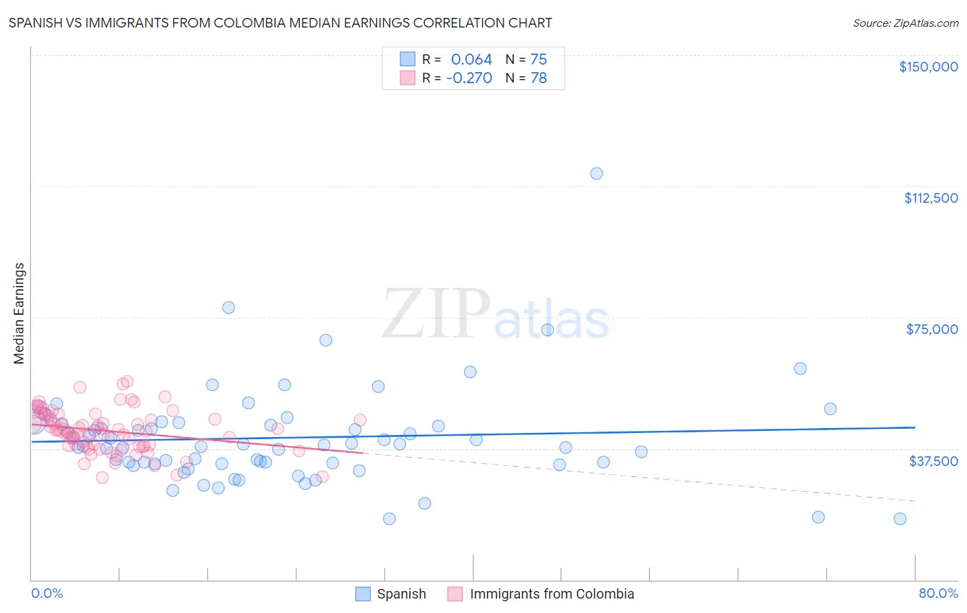 Spanish vs Immigrants from Colombia Median Earnings