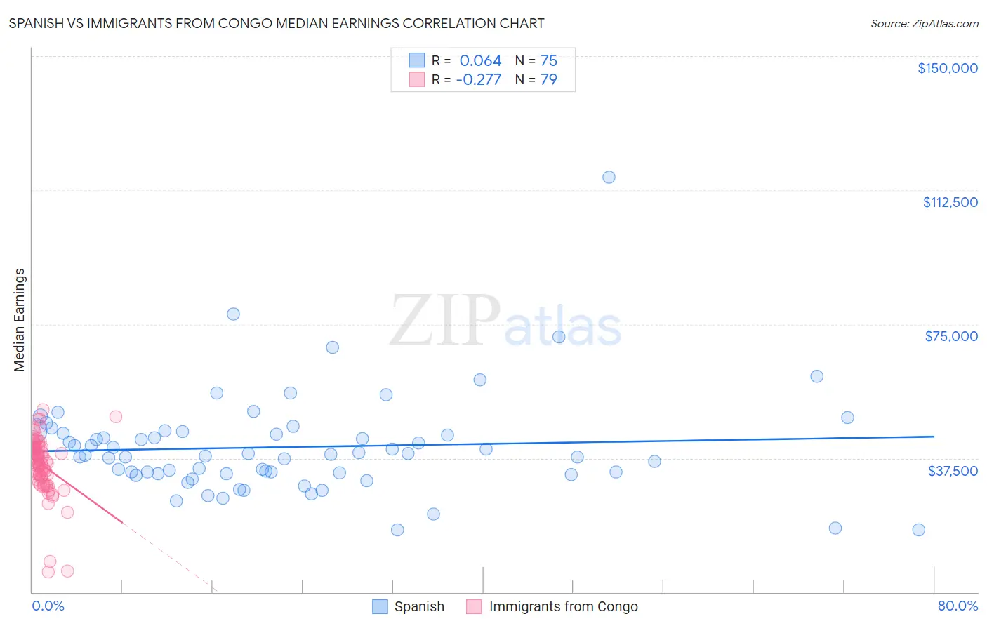 Spanish vs Immigrants from Congo Median Earnings
