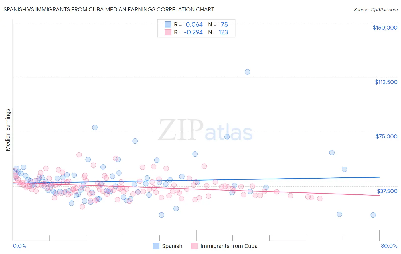 Spanish vs Immigrants from Cuba Median Earnings