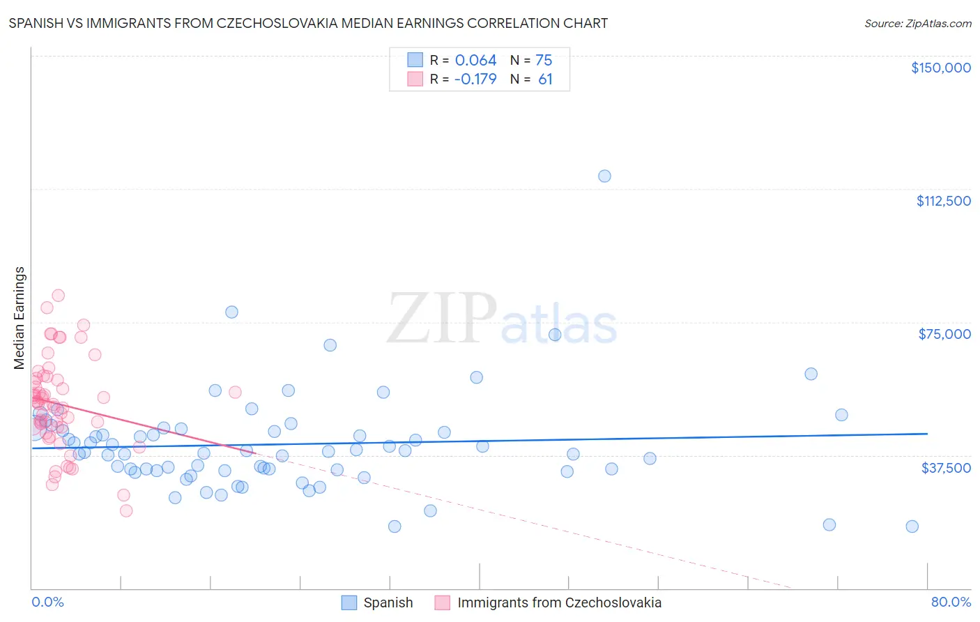 Spanish vs Immigrants from Czechoslovakia Median Earnings