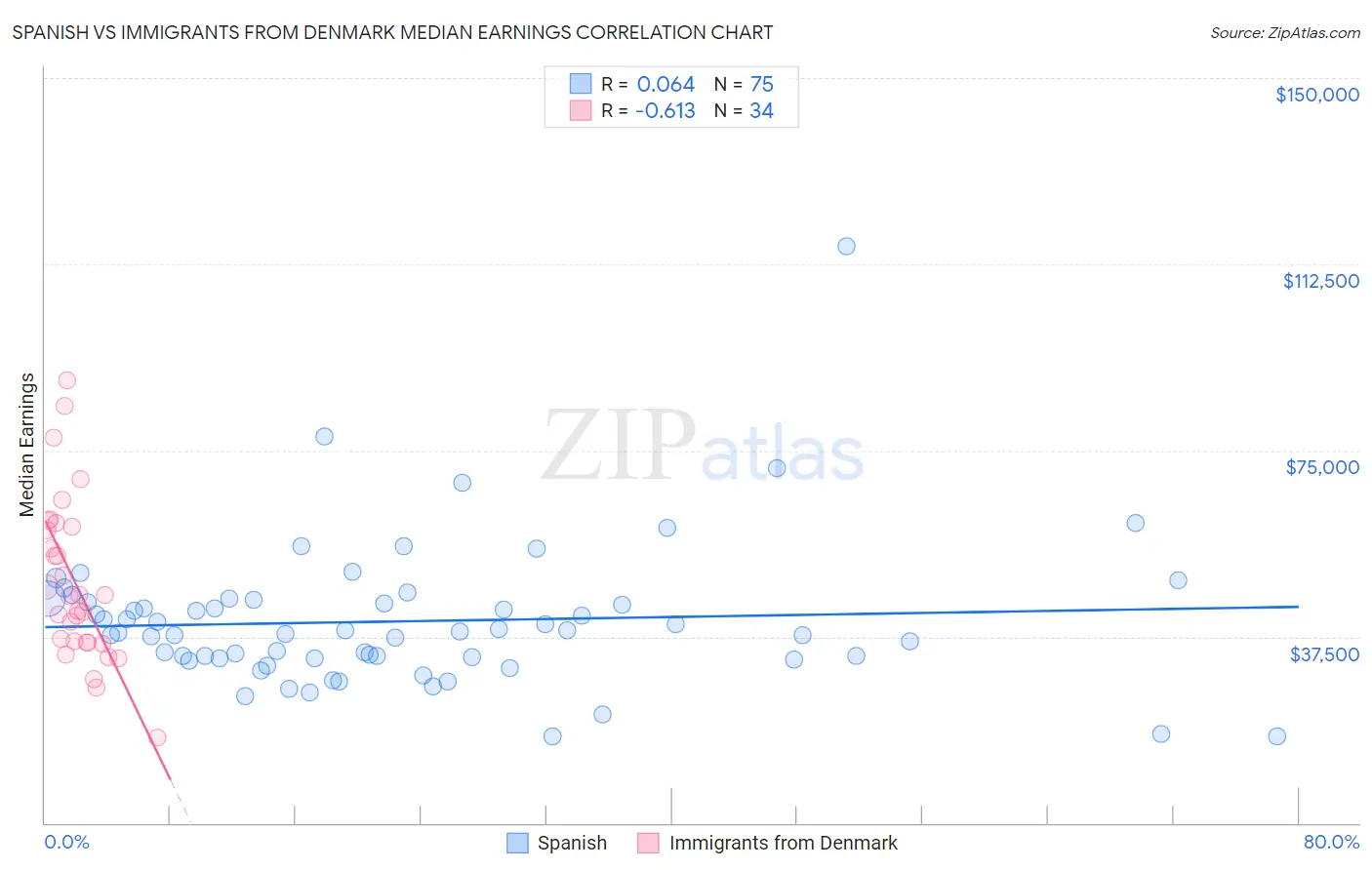 Spanish vs Immigrants from Denmark Median Earnings