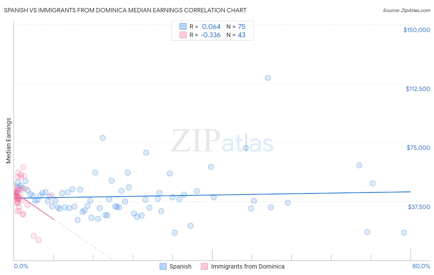 Spanish vs Immigrants from Dominica Median Earnings