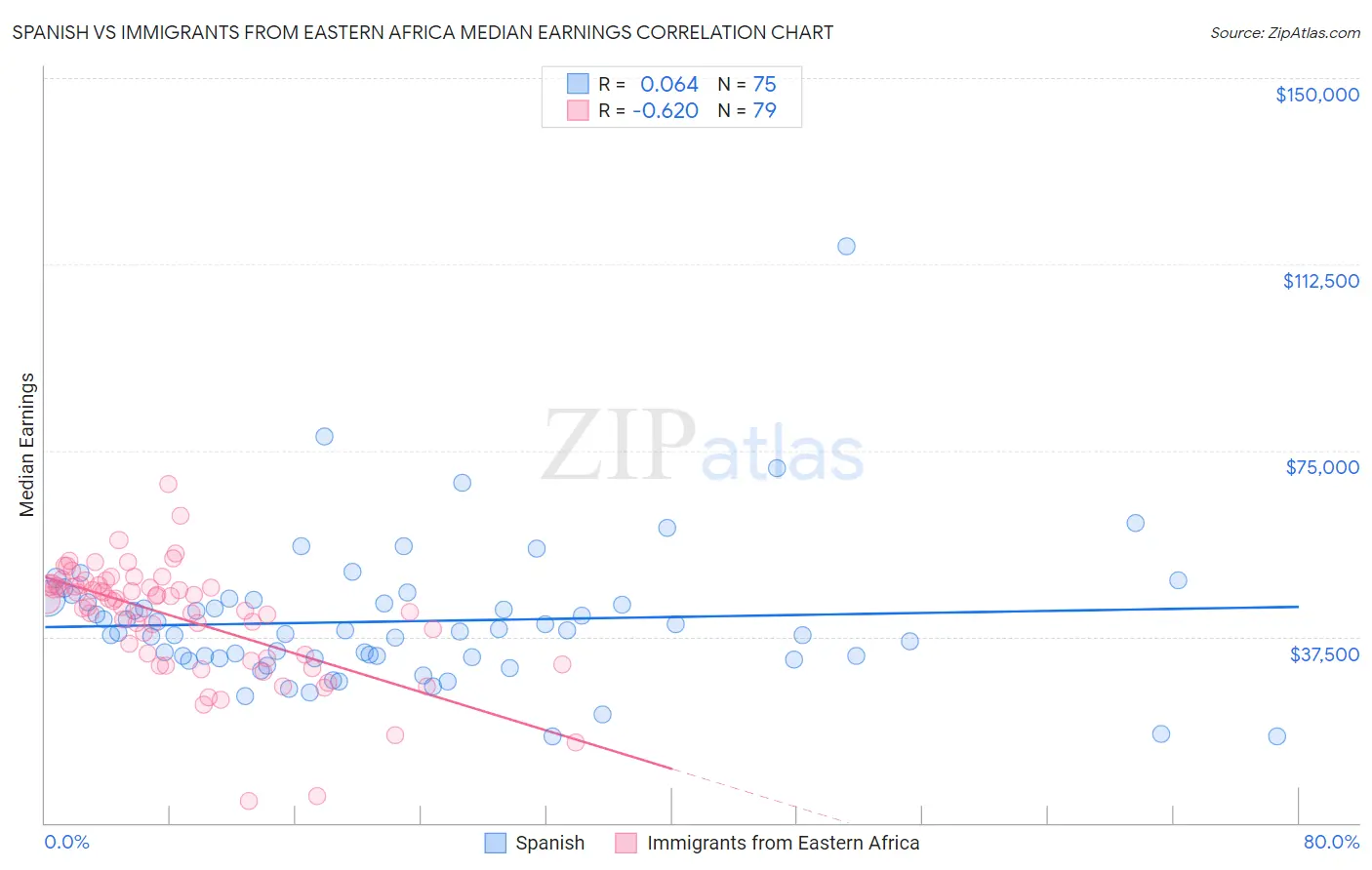 Spanish vs Immigrants from Eastern Africa Median Earnings