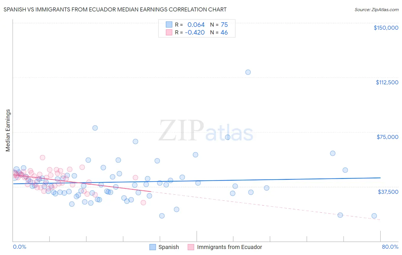 Spanish vs Immigrants from Ecuador Median Earnings