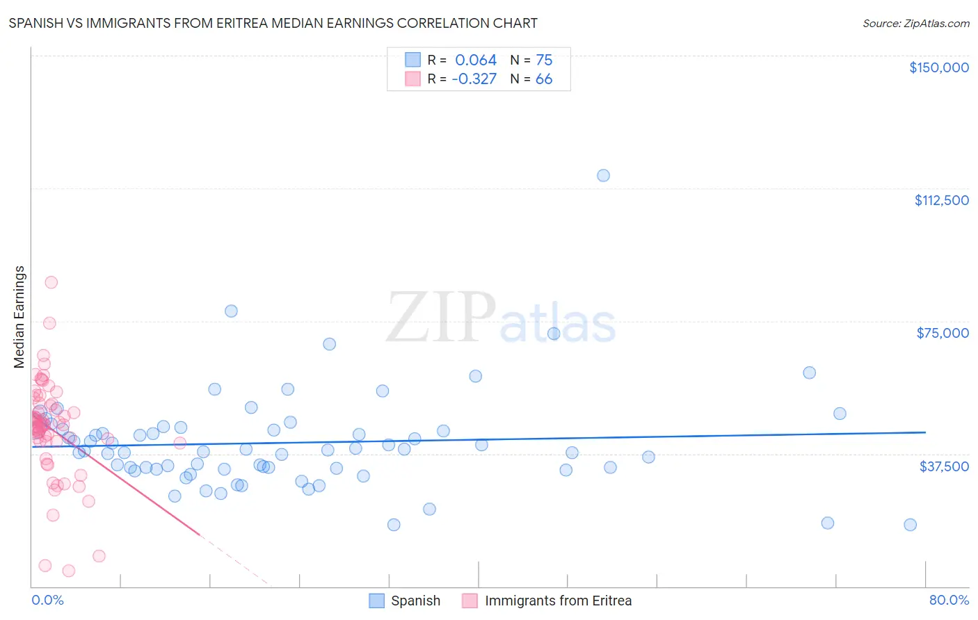 Spanish vs Immigrants from Eritrea Median Earnings