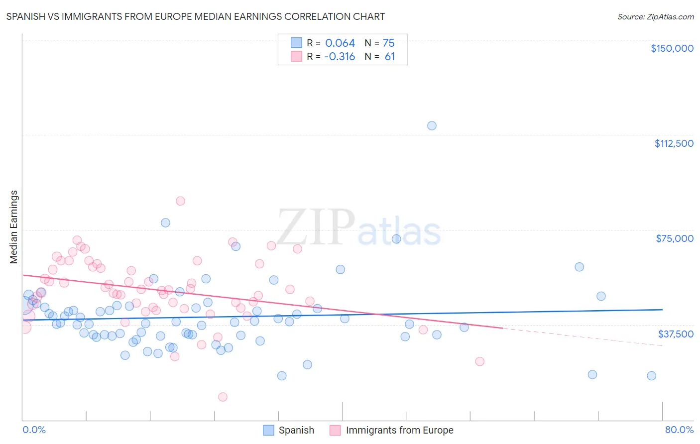 Spanish vs Immigrants from Europe Median Earnings
