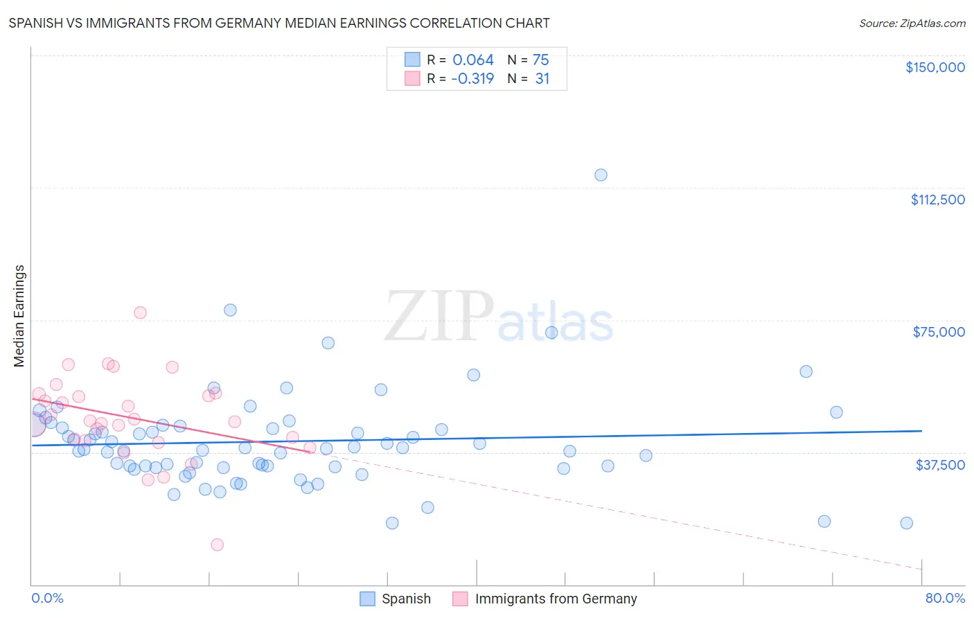 Spanish vs Immigrants from Germany Median Earnings