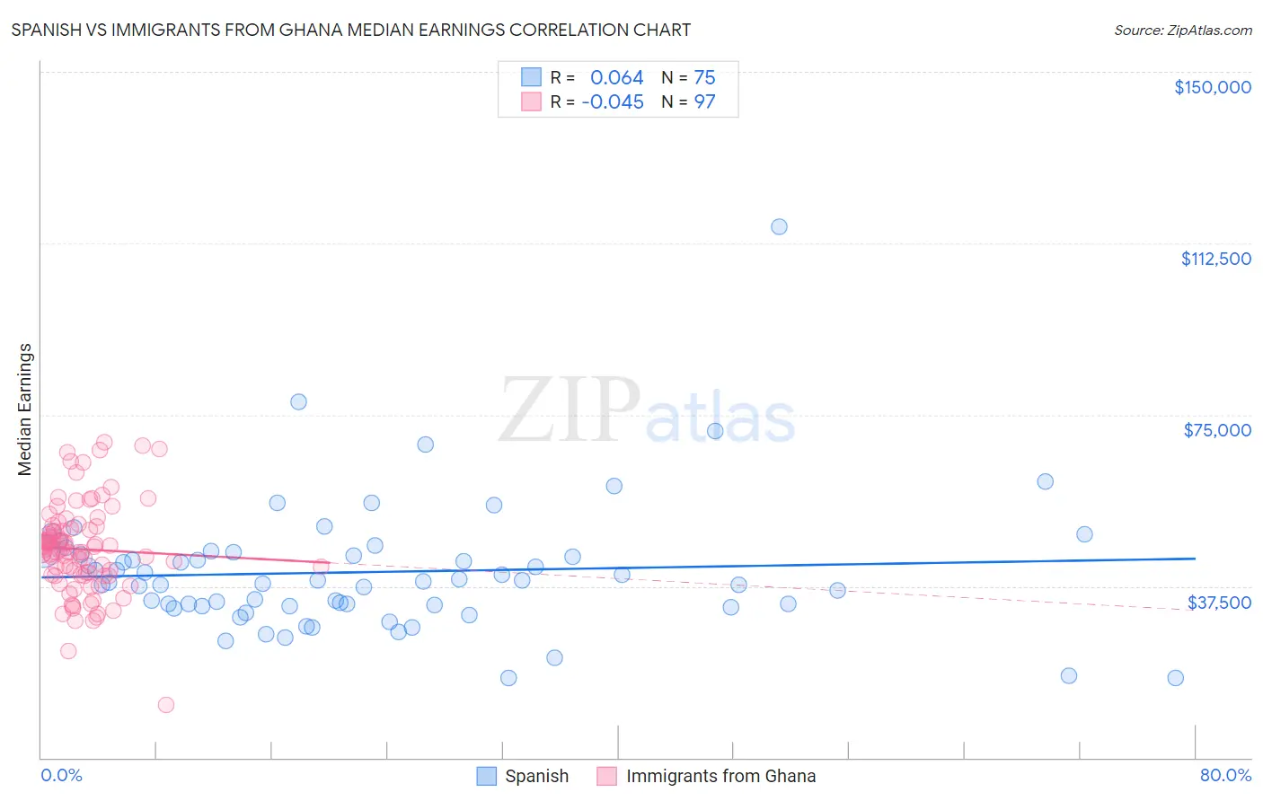 Spanish vs Immigrants from Ghana Median Earnings
