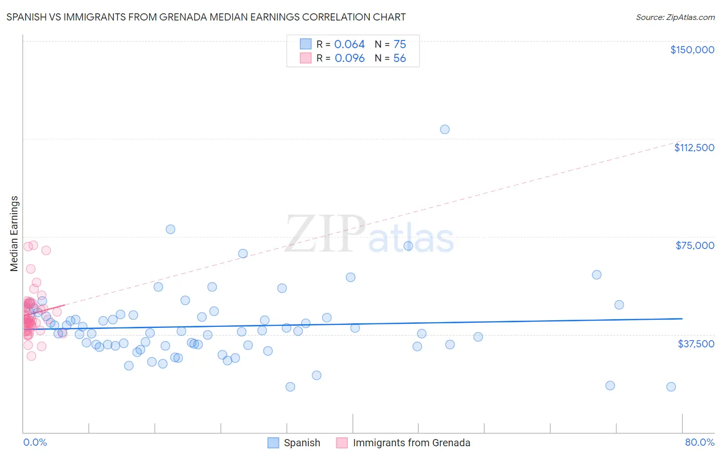 Spanish vs Immigrants from Grenada Median Earnings