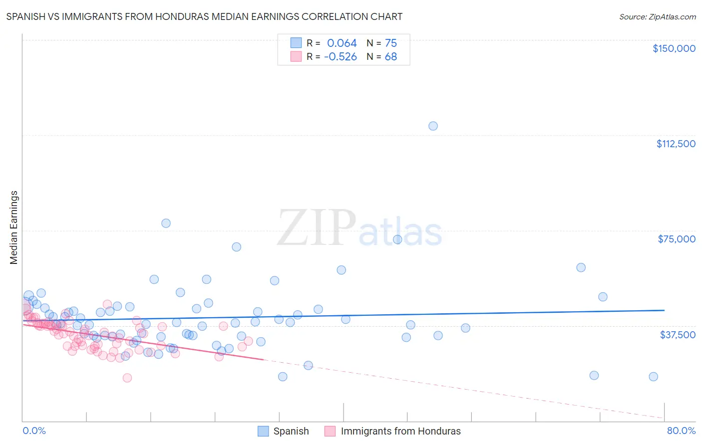 Spanish vs Immigrants from Honduras Median Earnings