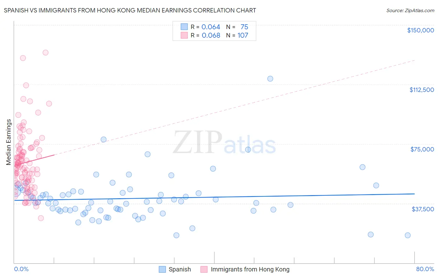 Spanish vs Immigrants from Hong Kong Median Earnings