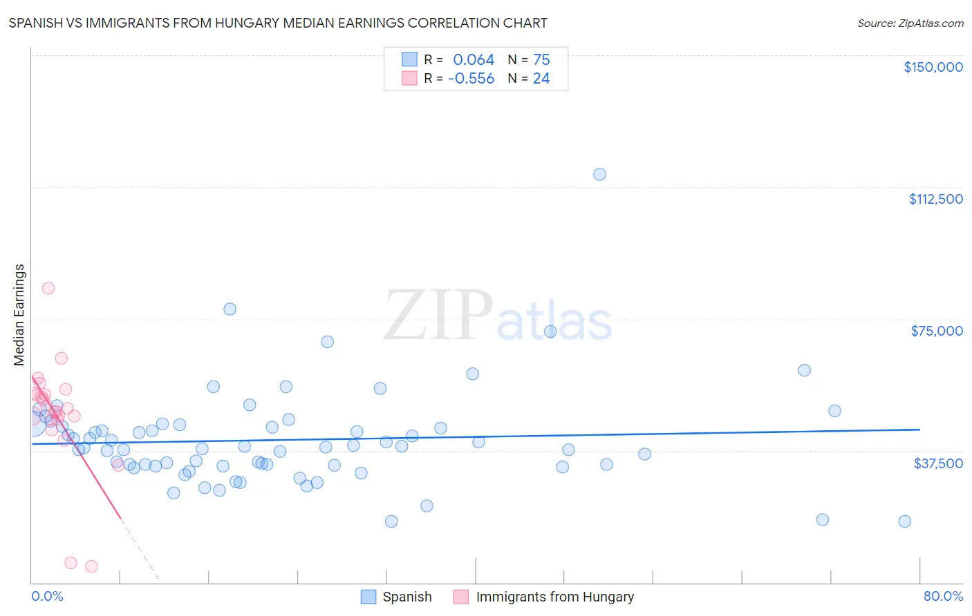 Spanish vs Immigrants from Hungary Median Earnings