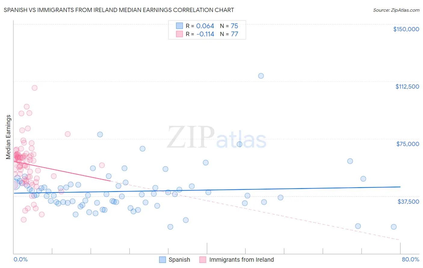 Spanish vs Immigrants from Ireland Median Earnings