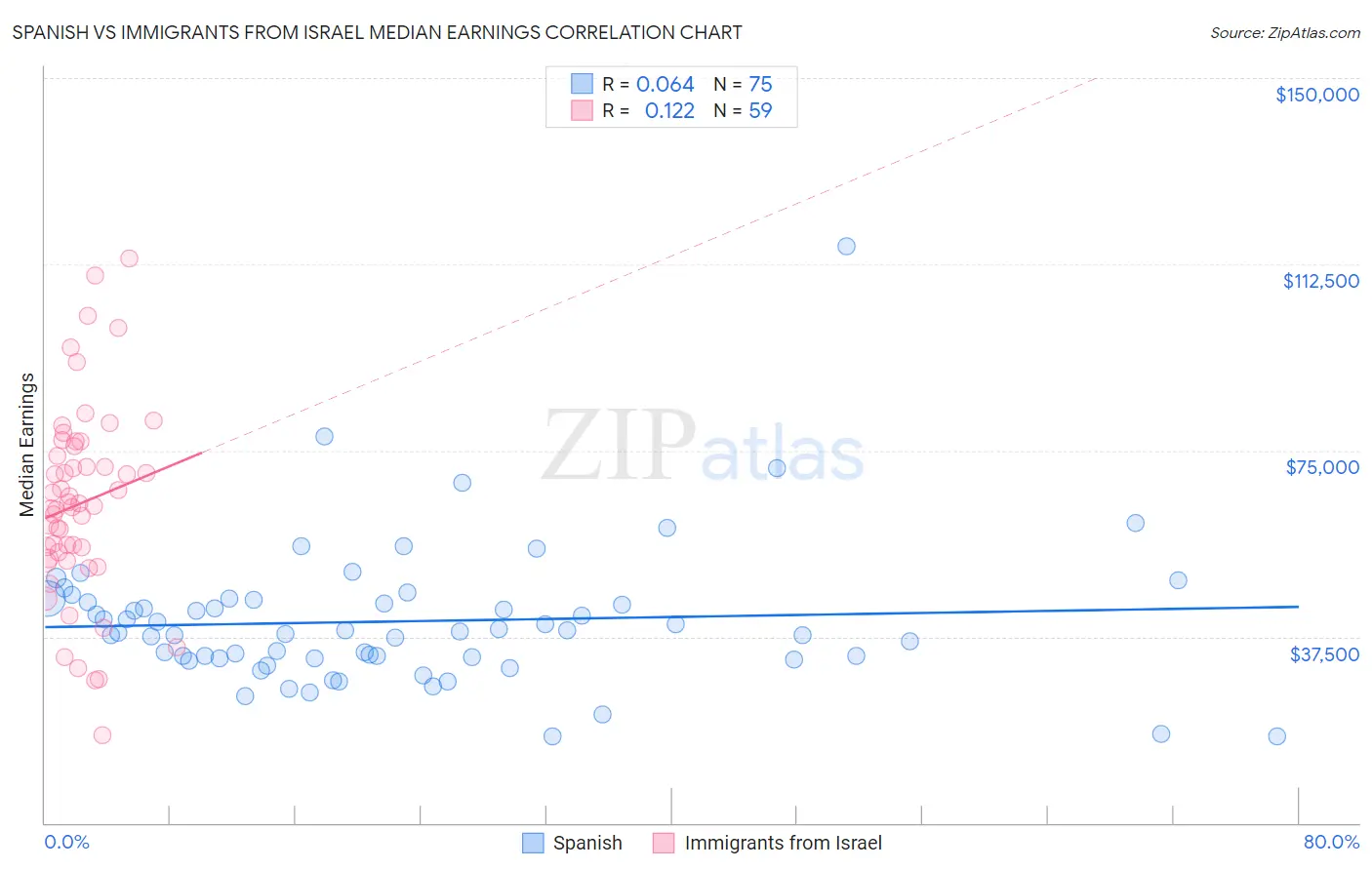 Spanish vs Immigrants from Israel Median Earnings