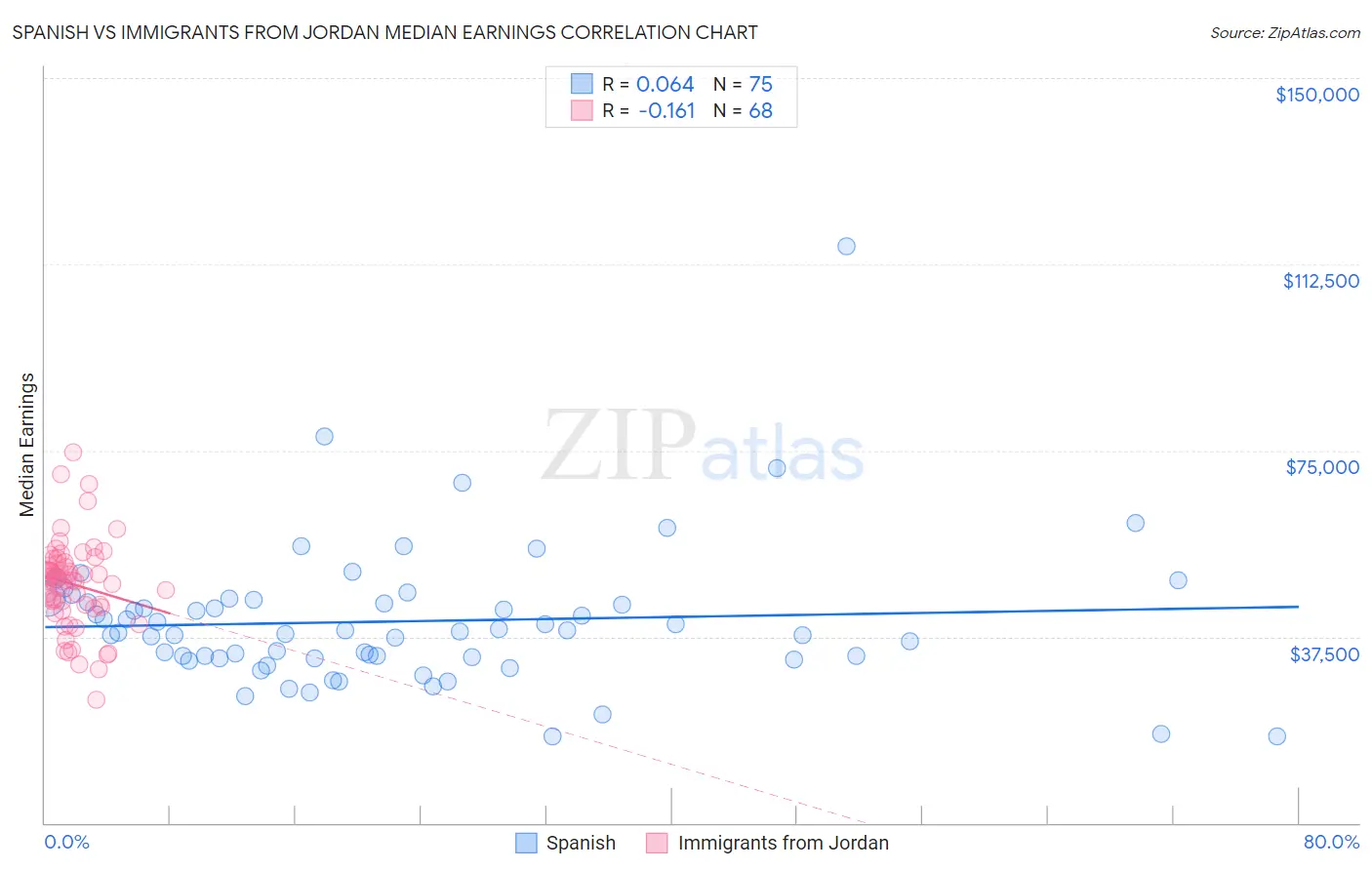 Spanish vs Immigrants from Jordan Median Earnings