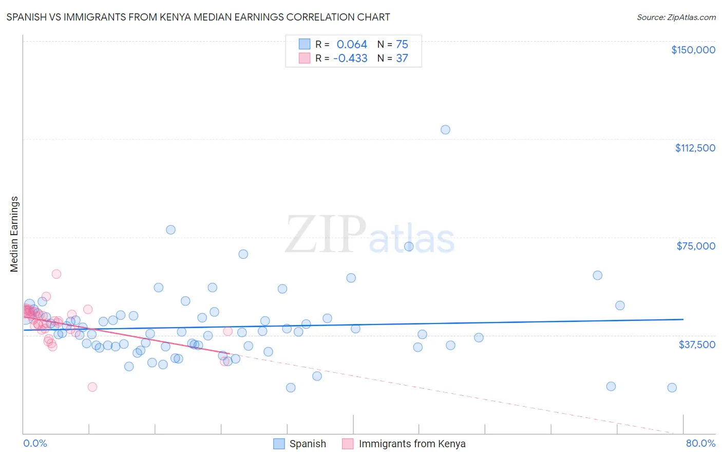 Spanish vs Immigrants from Kenya Median Earnings